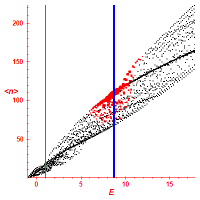 Peres lattice <N>